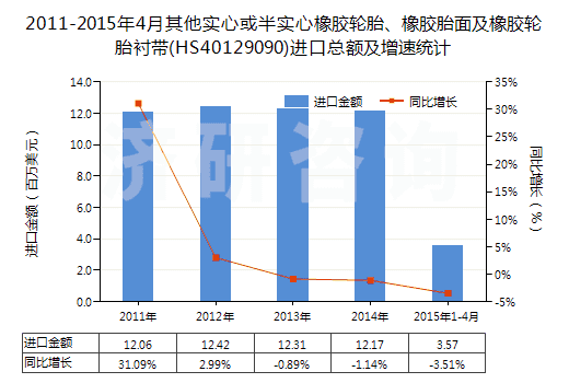 2011-2015年4月其他實(shí)心或半實(shí)心橡膠輪胎、橡膠胎面及橡膠輪胎襯帶(HS40129090)進(jìn)口總額及增速統(tǒng)計(jì)